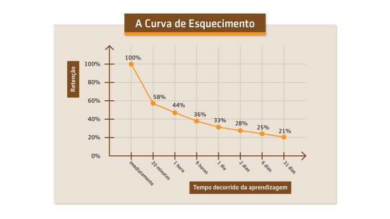 A "Curva do Esquecimento" e as Vendas
