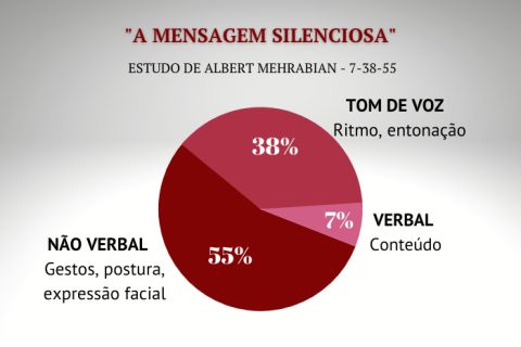 Seu time está treinando apenas 7% da venda