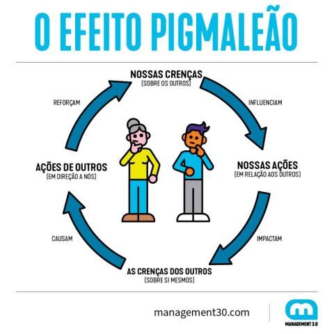 O Efeito Pigmaleão: a crença do líder altera a realidade do liderado